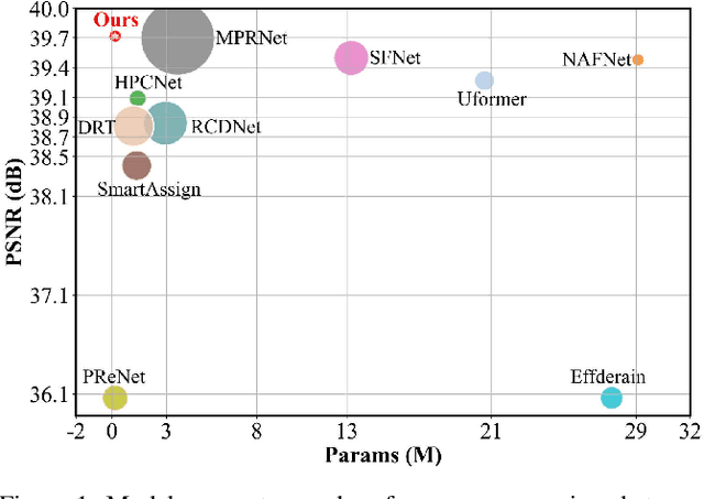 Figure 1 for Learning A Spiking Neural Network for Efficient Image Deraining