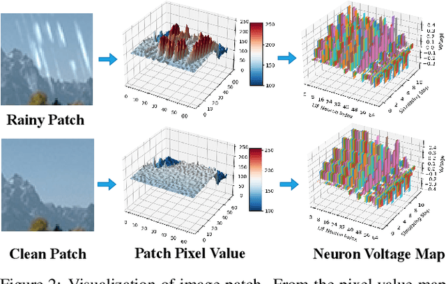 Figure 3 for Learning A Spiking Neural Network for Efficient Image Deraining