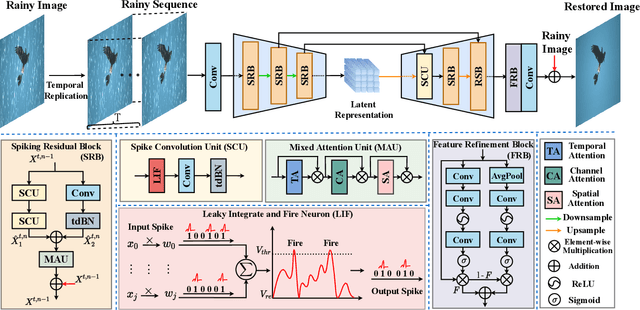 Figure 4 for Learning A Spiking Neural Network for Efficient Image Deraining