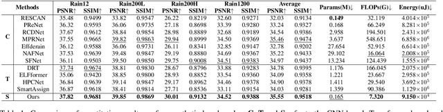 Figure 2 for Learning A Spiking Neural Network for Efficient Image Deraining