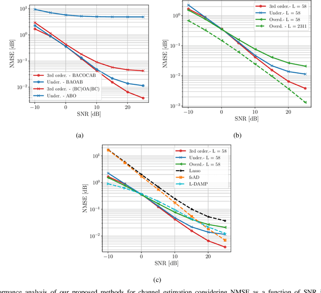 Figure 2 for Solving Linear Inverse Problems using Higher-Order Annealed Langevin Diffusion