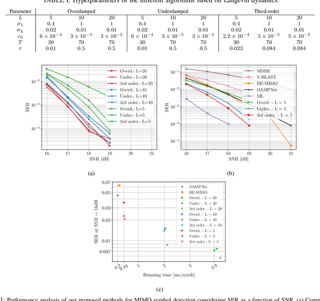 Figure 1 for Solving Linear Inverse Problems using Higher-Order Annealed Langevin Diffusion