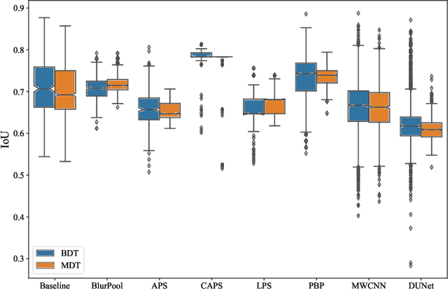 Figure 3 for Investigating Shift Equivalence of Convolutional Neural Networks in Industrial Defect Segmentation