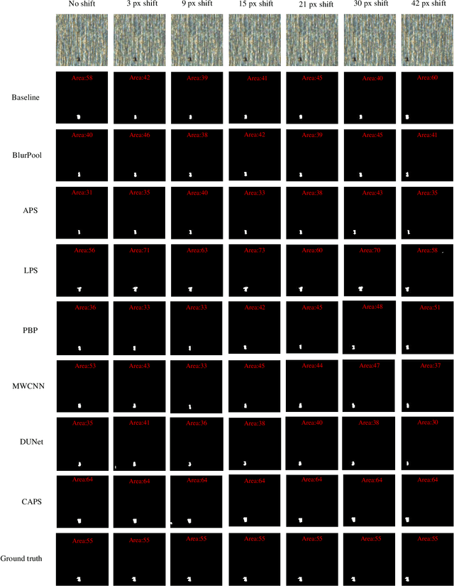 Figure 2 for Investigating Shift Equivalence of Convolutional Neural Networks in Industrial Defect Segmentation