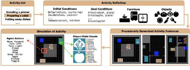 Figure 1 for Mini-BEHAVIOR: A Procedurally Generated Benchmark for Long-horizon Decision-Making in Embodied AI