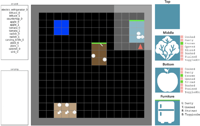 Figure 4 for Mini-BEHAVIOR: A Procedurally Generated Benchmark for Long-horizon Decision-Making in Embodied AI