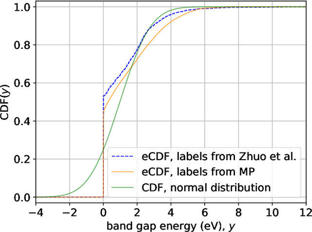 Figure 1 for Predicting band gap from chemical composition: A simple learned model for a material property with atypical statistics