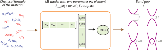 Figure 2 for Predicting band gap from chemical composition: A simple learned model for a material property with atypical statistics