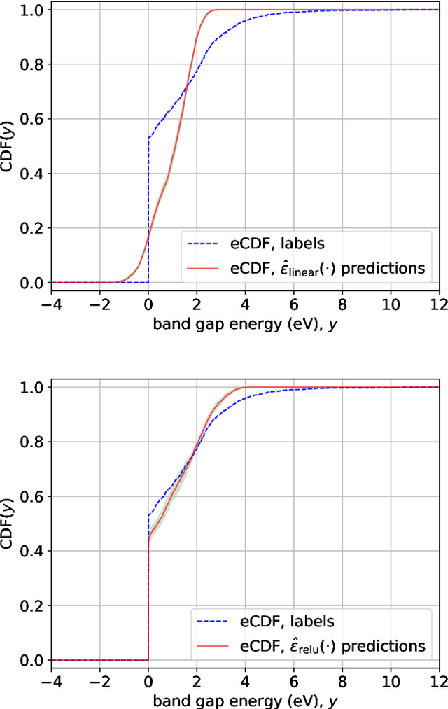 Figure 3 for Predicting band gap from chemical composition: A simple learned model for a material property with atypical statistics