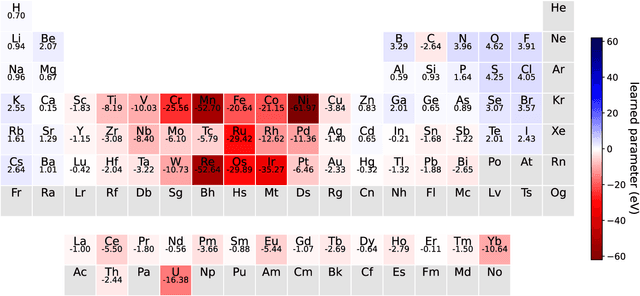 Figure 4 for Predicting band gap from chemical composition: A simple learned model for a material property with atypical statistics