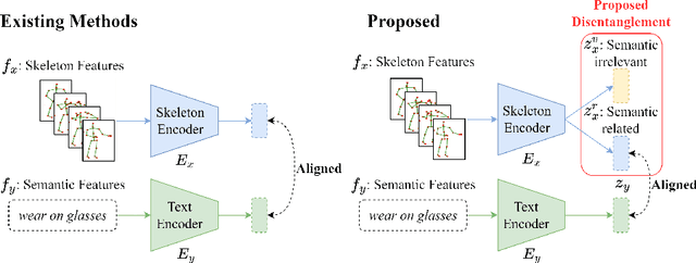 Figure 1 for SA-DVAE: Improving Zero-Shot Skeleton-Based Action Recognition by Disentangled Variational Autoencoders