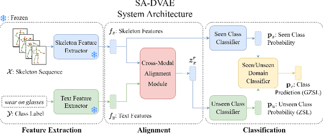 Figure 3 for SA-DVAE: Improving Zero-Shot Skeleton-Based Action Recognition by Disentangled Variational Autoencoders