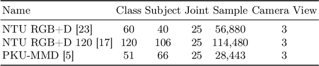 Figure 2 for SA-DVAE: Improving Zero-Shot Skeleton-Based Action Recognition by Disentangled Variational Autoencoders