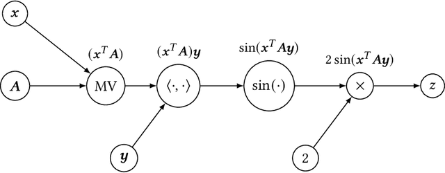 Figure 1 for Optimized Sparse Matrix Operations for Reverse Mode Automatic Differentiation