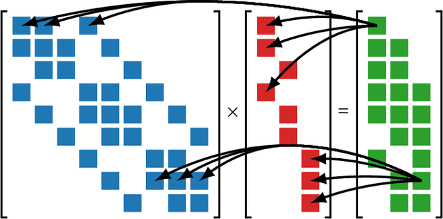 Figure 3 for Optimized Sparse Matrix Operations for Reverse Mode Automatic Differentiation