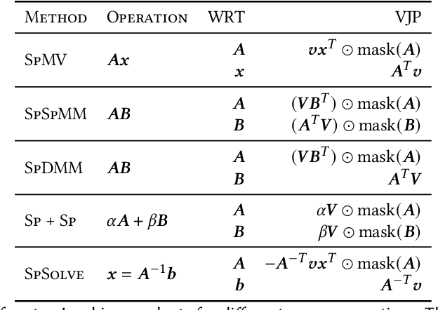 Figure 2 for Optimized Sparse Matrix Operations for Reverse Mode Automatic Differentiation