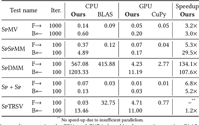 Figure 4 for Optimized Sparse Matrix Operations for Reverse Mode Automatic Differentiation