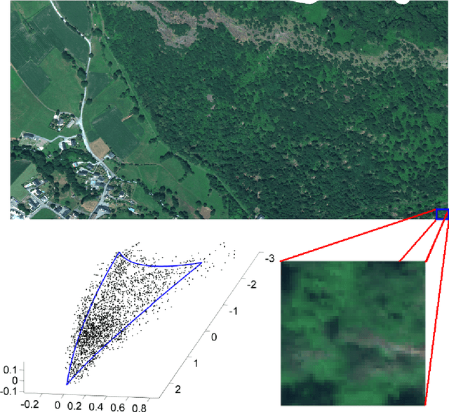 Figure 1 for Nonlinear unmixing of hyperspectral images: models and algorithms
