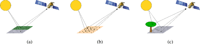 Figure 2 for Nonlinear unmixing of hyperspectral images: models and algorithms