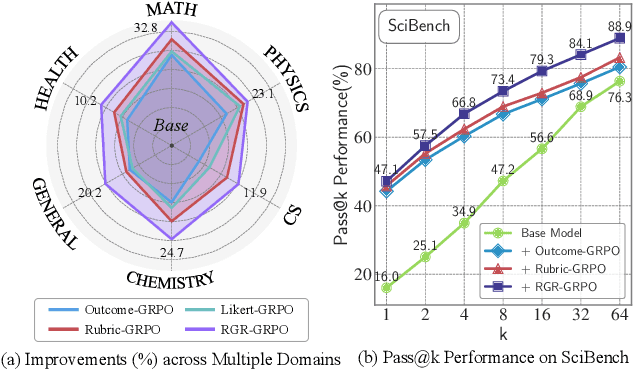 Figure 1 for Reward and Guidance through Rubrics: Promoting Exploration to Improve Multi-Domain Reasoning