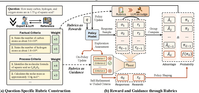 Figure 3 for Reward and Guidance through Rubrics: Promoting Exploration to Improve Multi-Domain Reasoning