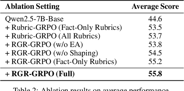 Figure 4 for Reward and Guidance through Rubrics: Promoting Exploration to Improve Multi-Domain Reasoning