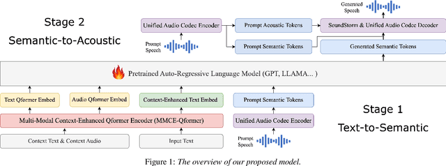 Figure 1 for Improving Audio Codec-based Zero-Shot Text-to-Speech Synthesis with Multi-Modal Context and Large Language Model