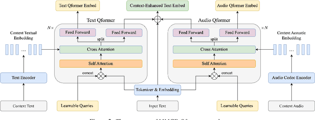 Figure 3 for Improving Audio Codec-based Zero-Shot Text-to-Speech Synthesis with Multi-Modal Context and Large Language Model