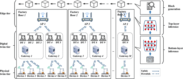 Figure 1 for Trustworthy DNN Partition for Blockchain-enabled Digital Twin in Wireless IIoT Networks