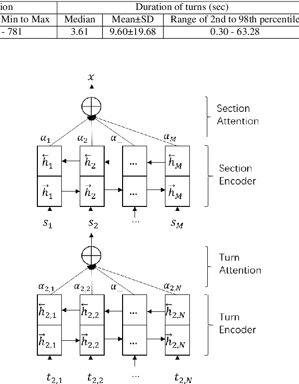 Figure 2 for Learning Representation of Therapist Empathy in Counseling Conversation Using Siamese Hierarchical Attention Network