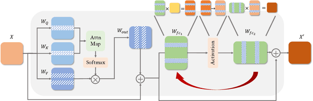 Figure 1 for FASP: Fast and Accurate Structured Pruning of Large Language Models