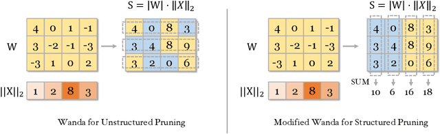 Figure 3 for FASP: Fast and Accurate Structured Pruning of Large Language Models