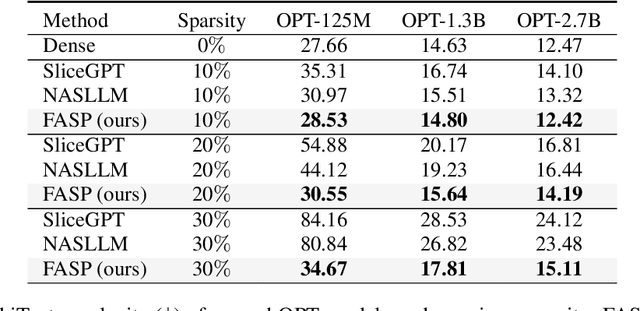 Figure 2 for FASP: Fast and Accurate Structured Pruning of Large Language Models