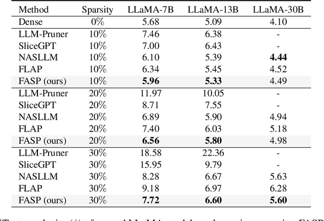 Figure 4 for FASP: Fast and Accurate Structured Pruning of Large Language Models