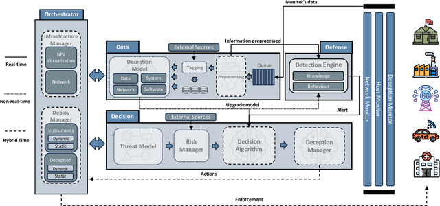 Figure 4 for Cyber Deception: State of the art, Trends and Open challenges