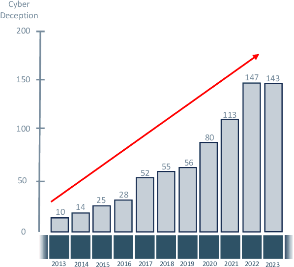 Figure 1 for Cyber Deception: State of the art, Trends and Open challenges