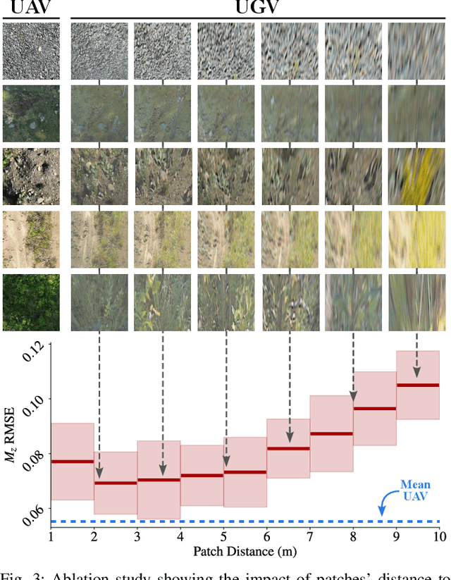 Figure 3 for UAV-Assisted Self-Supervised Terrain Awareness for Off-Road Navigation