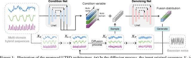 Figure 1 for UTSD: Unified Time Series Diffusion Model