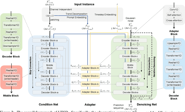 Figure 3 for UTSD: Unified Time Series Diffusion Model