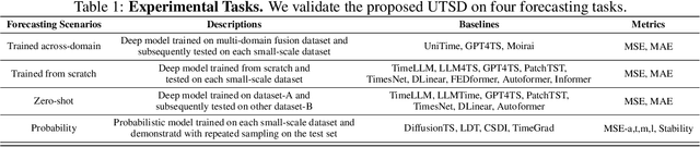 Figure 2 for UTSD: Unified Time Series Diffusion Model