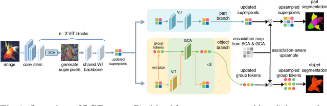 Figure 3 for From Pixels to Objects: A Hierarchical Approach for Part and Object Segmentation Using Local and Global Aggregation