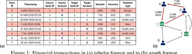 Figure 1 for Realistic Synthetic Financial Transactions for Anti-Money Laundering Models