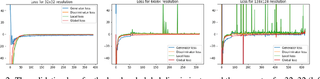 Figure 3 for Conditional Progressive Generative Adversarial Network for satellite image generation