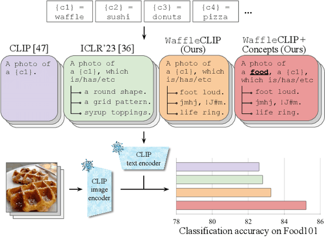 Figure 1 for Waffling around for Performance: Visual Classification with Random Words and Broad Concepts