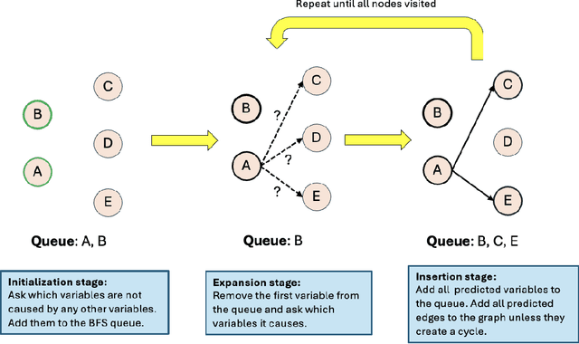 Figure 1 for Efficient Causal Graph Discovery Using Large Language Models