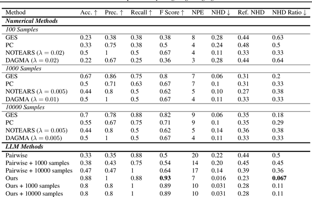 Figure 2 for Efficient Causal Graph Discovery Using Large Language Models