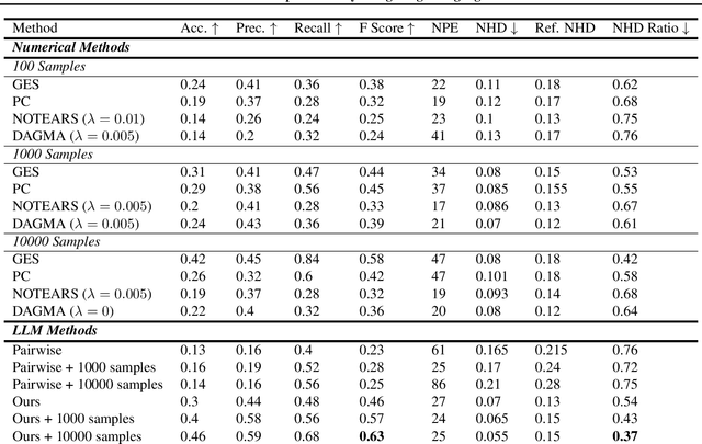 Figure 3 for Efficient Causal Graph Discovery Using Large Language Models