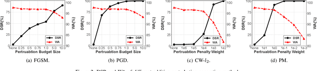 Figure 3 for Privacy-Utility Balanced Voice De-Identification Using Adversarial Examples