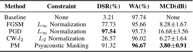 Figure 2 for Privacy-Utility Balanced Voice De-Identification Using Adversarial Examples