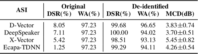 Figure 4 for Privacy-Utility Balanced Voice De-Identification Using Adversarial Examples